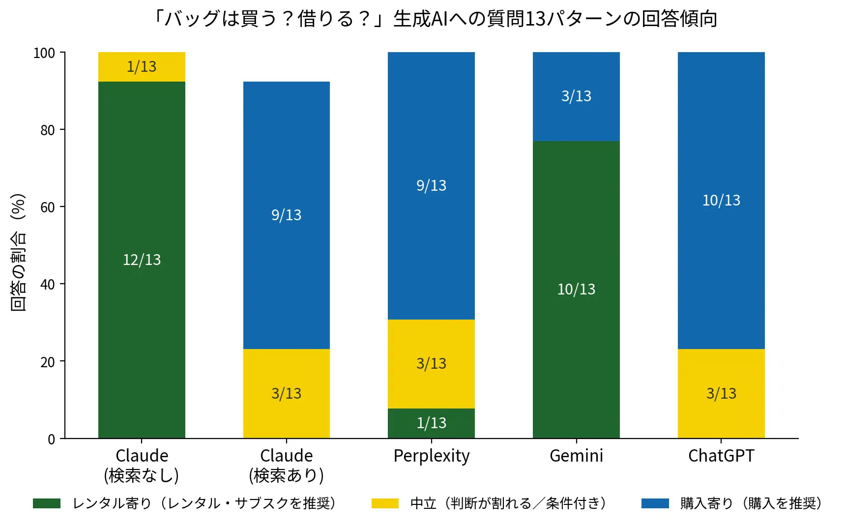 【AI×ファッション調査】「バッグは買う？借りる？」